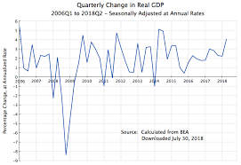 why do the quarterly gdp figures bounce around so much