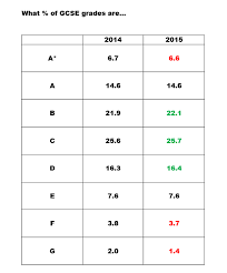 Gcses in england have undergone some sweeping changes in recent years as part of education reforms that began as the class of 2020 receives its gcse results, we explain the key change and what it means for students. Analysis Gcse Results Subject By Subject