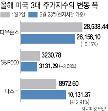 2020년 한 해 동안 나스닥 지수가 41.8% 오른 것으로 나타났다. ë‚˜ìŠ¤ë‹¥ì˜ ì´ë¡€ì  ì‹ ê³ ê°€ ëž ë¦¬ ì–¸ì œê¹Œì§€ 4ê°€ì§€ ë³€ìˆ˜