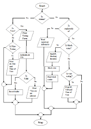 flow chart for the design of the voting system once a user