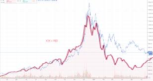Is Bitcoin Really Following The Dotcom Bubble Chart Steemkr
