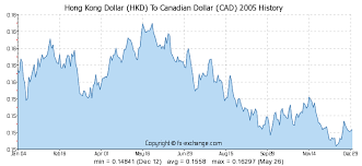 Hong Kong Dollar Hkd To Canadian Dollar Cad History