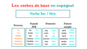 Cliquez sur le verbe pour afficher sa conjuguaison. Les Verbes De Base En Espagnol Ecole Cervantes