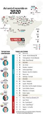 August og ble avsluttet i madrid 16. Recorrido Vuelta Espana 2020 La Vuelta Del Norte Ocho Finales En Alto Y Tres Ineditos Para Saber Quien Revalida La Roja De Roglic Marca Com