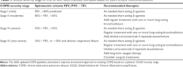 Chronic obstructive pulmonary disease (copd) is a common, preventable and treatable disease that is characterized by persistent respiratory symptoms and airflow limitation that is due to airway and/or alveolar abnormalities usually caused by significant exposure to noxious particles or gases. Table 1 From Inverse Relationship Between Nonadherence To Original Gold Treatment Guidelines And Exacerbations Of Copd Semantic Scholar