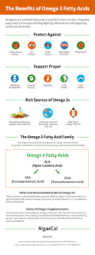 Omega 3 Fatty Acid Deficiency Facts Risk Factors And Prevention
