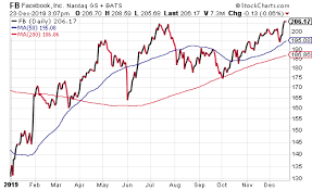 Current facebook stock price today: Facebook S Stock Price Could Outperform The Market Again In 2020 Stock Investor
