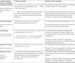 Acceptance and commitment therapy metaphors can adapt to different kinds of problems. Pdf Using Acceptance And Commitment Therapy To Improve Outcomes In Functional Movement Disorders A Case Study Semantic Scholar