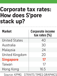 Malaysia is a very tax friendly country. Uk S Lower Corporate Tax Unlikely To Affect Singapore Companies Markets News Top Stories The Straits Times