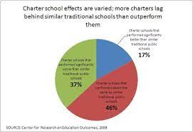 If the school isn't passing muster, the authorizer can. Studies Looking At Charter School Efficacy