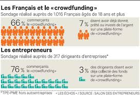 Un Francais Sur Deux Pret A Financer Les Tpe Financement Participatif Investir De L Argent Financement