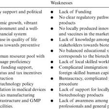 2000 certified manufacturer of veterinary pharmaceuticals in malaysia. Pdf Health Biotechnology In Malaysia Issues And Challenges Faced By The Innovative Biotechnology Firms