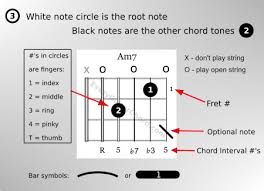 A6 Chord Open Closed A6 Guitar Chords Chart Every