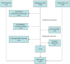 Figure 1 From Sexuality And Gender Role In Autism Spectrum