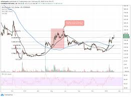 Shortly after the halving, the network saw a 60% fall in hashrate , going from 4.36 eh/s to 1.6 eh/s in under a day. Bitcoin Cash Hits Seven Month High As Altcoins Explode In Tandem