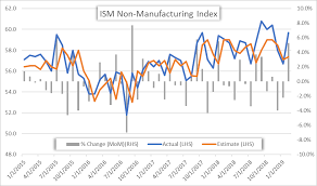 Usd And S P500 Jump Higher On Upbeat Ism Services Index Report