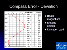 ppt the magnetic compass powerpoint presentation free