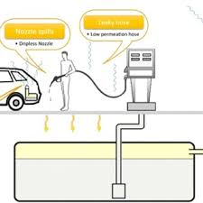 Ein möglicher interview case aus dem bereich retail in der ölindustrie. Pdf Hydrocarbon Release During Fuel Storage And Transfer At Gas Stations Environmental And Health Effects