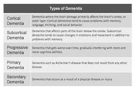 Chart Describing The Different Types Of Dementia Dementia