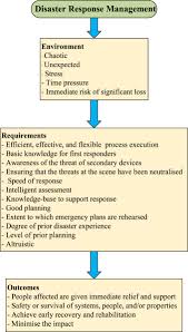 You may discover unrecognized hazardous conditions that would aggravate an emergency situation and you. Weaknesses During The Disaster Response Management Resulting From War Operations And Terrorism In Iraq Sciencedirect