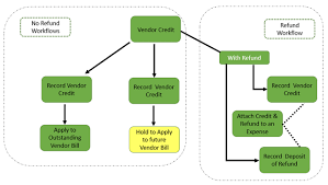 vendor credits and refunds in quickbooks online