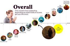 But how many of rotten tomatoes' top 100 horror movies have you actually seen? Scaredy Scale How Scary Is Ma