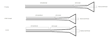 Trumpet Vs Cornet Vs Flugelhorn Bandestration