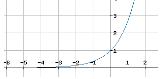 E Funktion Zeichnen
