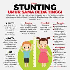 Hal ini menyebabkan anak terlalu pendek untuk usianya. Prevalensi Penyebab Dan Pencegahan Stunting Di Indonesia 2018 Grafis Tempo Co