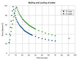 Specific Heat Capacity Of Water At Room Temp And Pressure 4 2 J G Degrees C It Takes 4 2 J Of Energy To Ra Chemistry Education Earth Science Physical Science