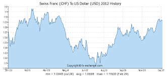 4000 Chf Swiss Franc Chf To Us Dollar Usd Currency