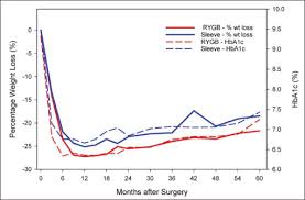 How to restart weight loss after gastric sleeve surgery. Impact Of Weight Loss Trajectory Following Randomization To Bariatric Surgery On Long Term Diabetes Glycemic And Cardiometabolic Parameters Endocrine Practice