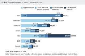 Microsoft Charts Highest Cloud Platform Revenue Among