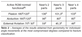 Retrospective Functional Assessment Of Patients With Humerus