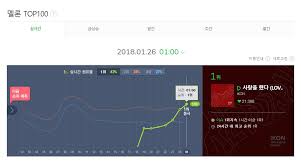 Love Scenario Tops Melon Realtime Chart 1am Kst Ikon