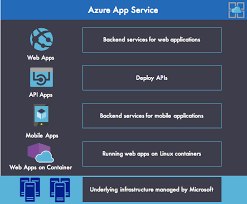 The free and shared plans allow you to host apps in a shared environment, while. Securing Applications In Microsoft Azure App Service With Nginx Plus Nginx