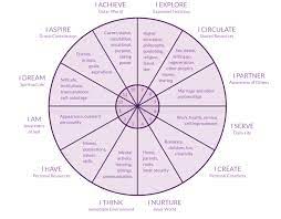 The Personal Houses In Astrology In 2021 Birth Chart Astrology Birth Chart Astrology Meaning