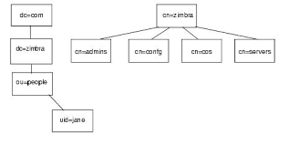 On the fortigate, whenever the fortigate is being used as the dns server, ensure that the interface that is. Zimbra Directory Service Ldap Zimbra Tech Center