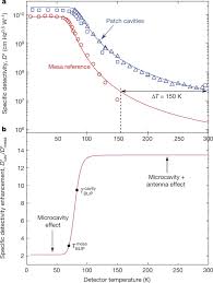 Then he explains that you need to use the kelvin scale in the ideal gas law. Room Temperature Nine Âµm Wavelength Photodetectors And Ghz Frequency Heterodyne Receivers Nature