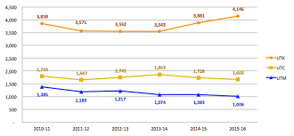 Complete College Tennessee Act Strategic Plan Dashboard