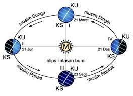 Gerhana berlaku apabila bulan, matahari dan bumi berada pada kedudukan selari. Akibat Revolusi Bumi Bagi Kehidupan Manusia Silabus