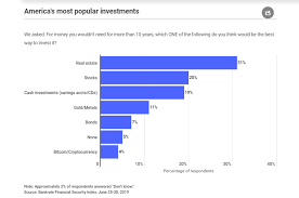 How long has the cryptocurrency been around? Ohnocrypto Bitcoin Is Best Long Term Investment Per 4 Percent Americans Study Btc Crypto Cryptocurrency Investing Best Way To Invest Bitcoin