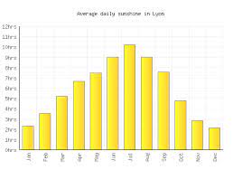 Lyon Weather Averages Monthly Temperatures France Weather 2 Visit