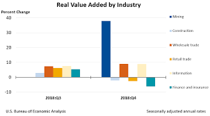 Gross Domestic Product By Industry Fourth Quarter And