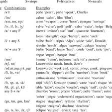 Pdf Phonetic Salience And Consonant Cluster Simplification