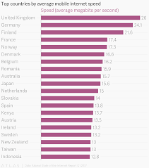 top countries by average mobile internet speed