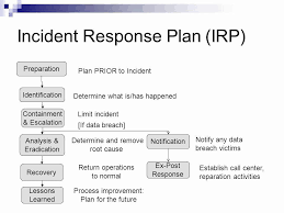 Nist Incident Response Plan Template New Security Incident Response Plan Template How To Plan Policy Template Business Plan Template Free