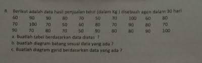 Selain itu, program ini juga diluncurkan oleh pemerintah sebagai salah. Berikut Adalah Data Hasil Penjualan Telur Dalam Kg Disebuah Agen Dalam 30 Hari60 90 90 80 70 50 Brainly Co Id