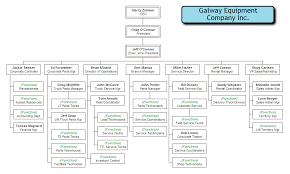 Manufacturing Company Organizational Chart In 2019