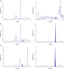 Mrm Ion Chromatograms Of A Double Blank Plasma Without Is B Download Scientific Diagram